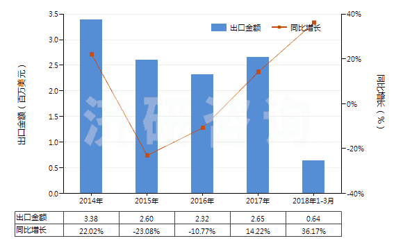 2014-2018年3月中國(guó)環(huán)形同步帶（150cm＜周長(zhǎng)≤198cm）(HS40103600)出口總額及增速統(tǒng)計(jì)